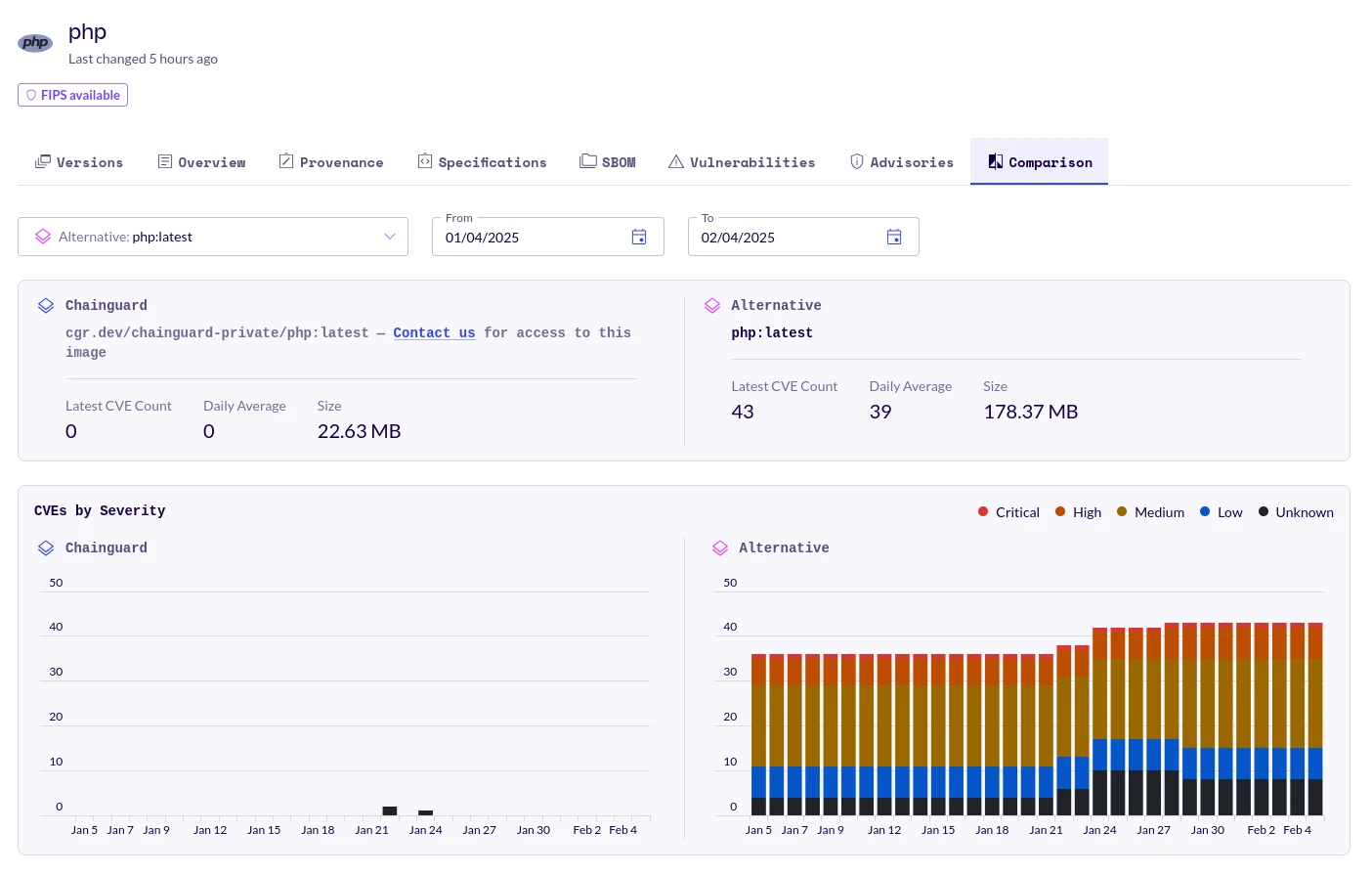 Chainguard console CVE dashboard comparing PHP image: Chainguard reports 0 CVEs and 22.63 MB image size versus the php:latest alternative with 43 vulnerabilities and 179.37 MB — with severity-over-time chart