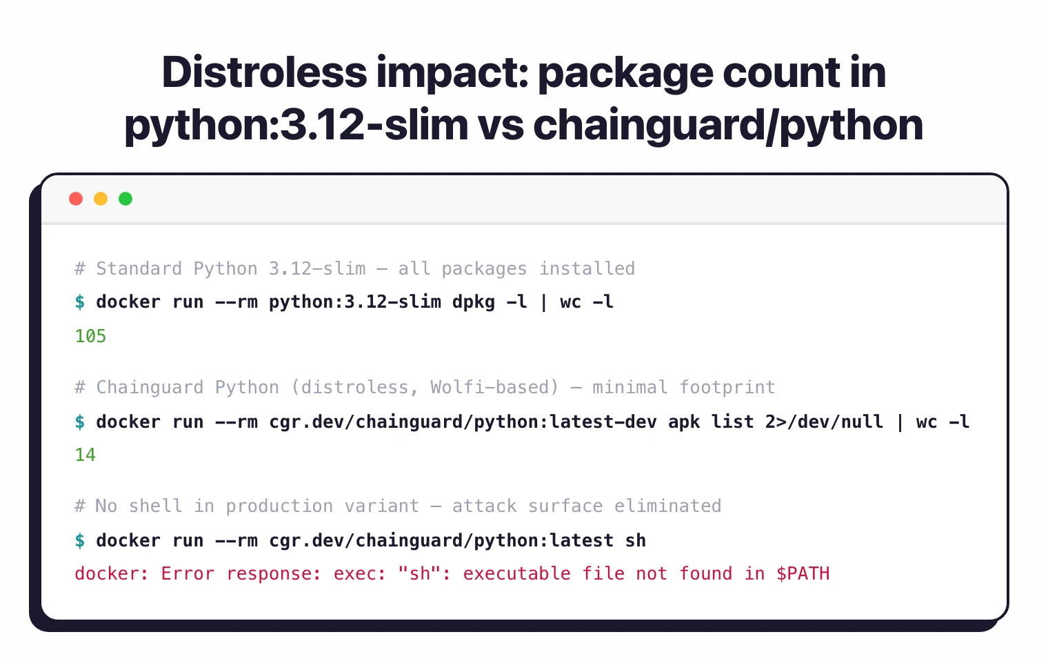 Terminal comparison showing python:3.12-slim has 105 installed packages versus Chainguard's distroless Python image with only 14 packages — and no shell executable in the production variant