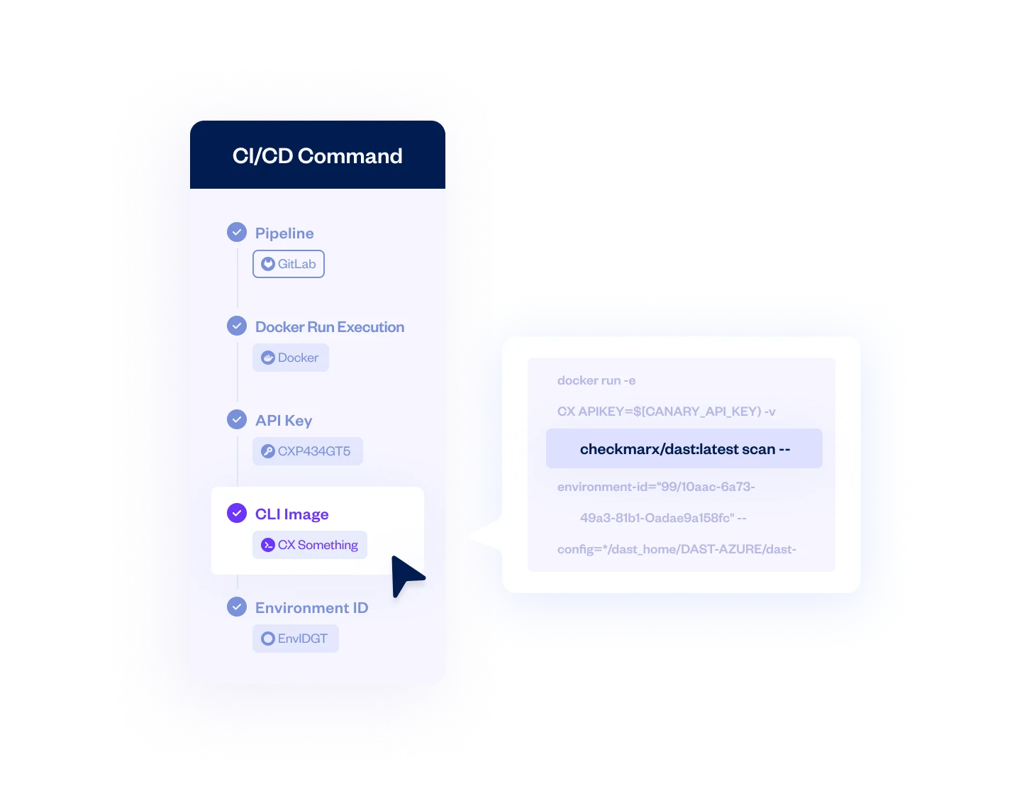 Checkmarx DAST CI/CD command configuration showing GitLab pipeline, Docker run execution, API key, CLI image, and environment ID setup with docker run command preview