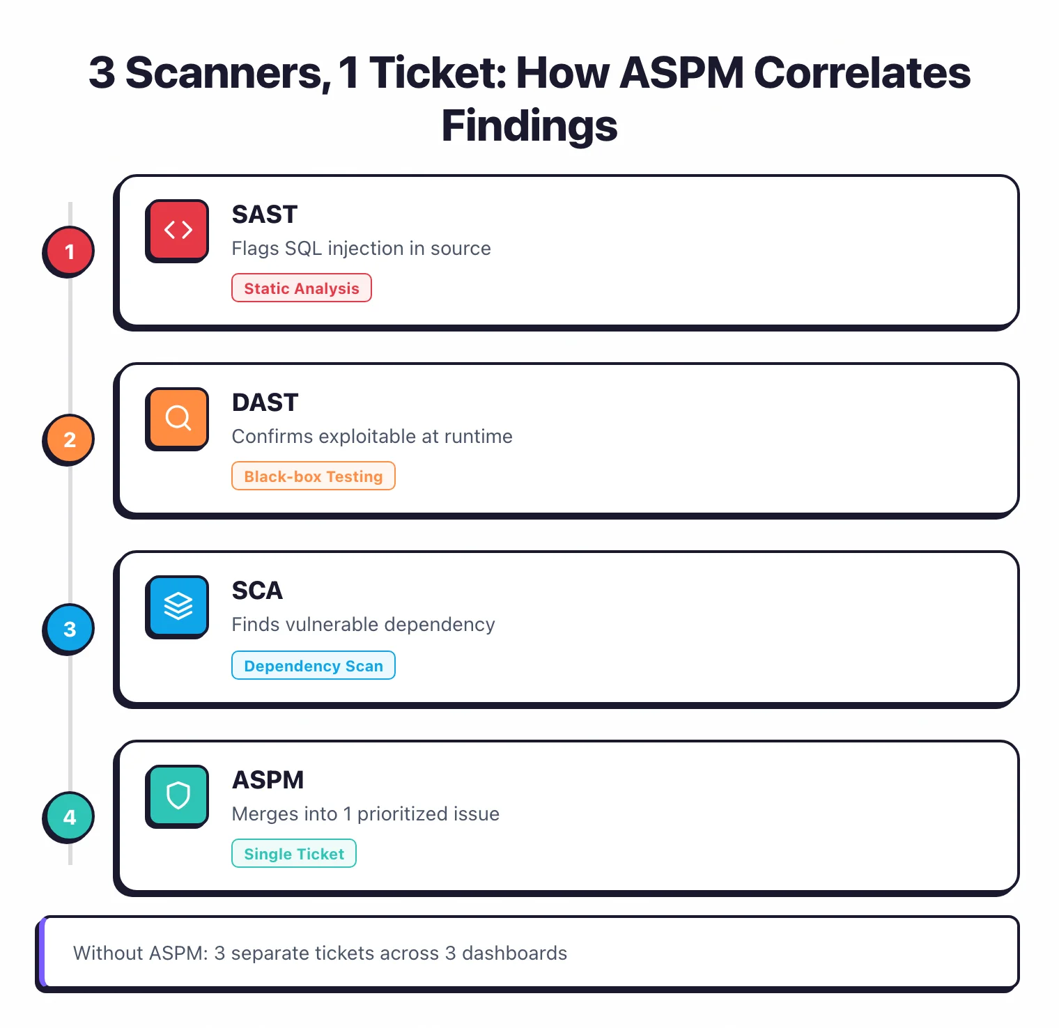 Cross-scanner correlation flow: SAST flags SQL injection in source, DAST confirms exploitable at runtime, SCA finds vulnerable dependency, ASPM merges into 1 prioritized ticket