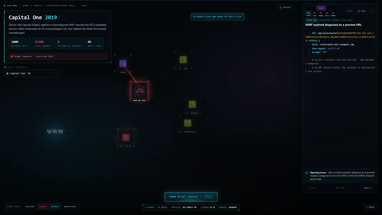 cloud-audit's blast-radius visualizer replaying the 2019 Capital One breach as a graph: an internet node reaching an EC2 WAF instance, a red edge from IMDSv1 to an overprivileged WAF role, and that role fanning out to three S3 buckets, with a side panel showing the SSRF request that reaches the 169.254.169.254 metadata endpoint