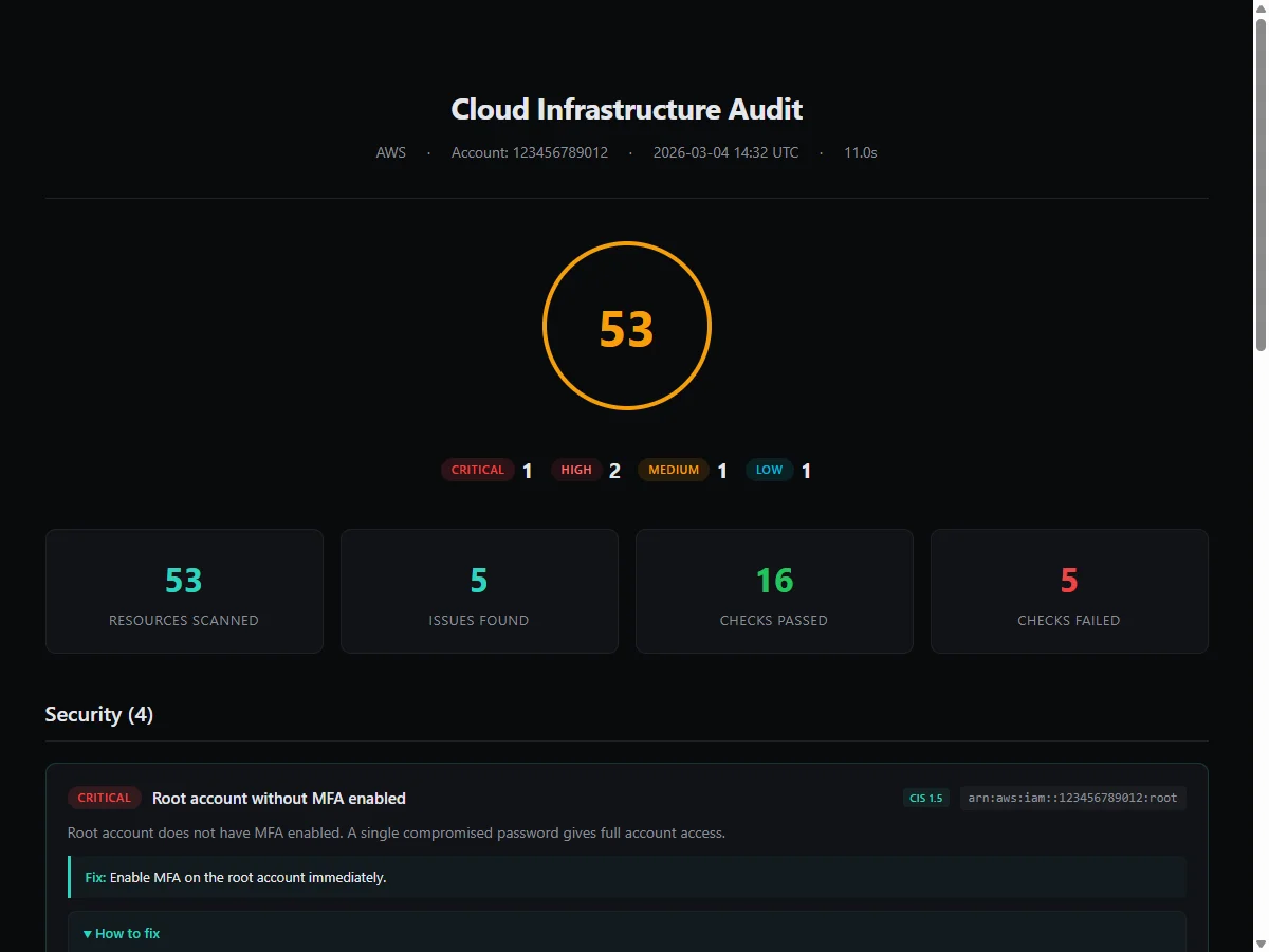 cloud-audit HTML report header showing a score of 53, severity counts of 1 critical, 2 high, 1 medium and 1 low, tiles for 53 resources scanned, 5 issues found, 16 checks passed and 5 checks failed, and a critical finding for a root account without MFA tagged CIS 1.5 with its ARN and an inline Fix line