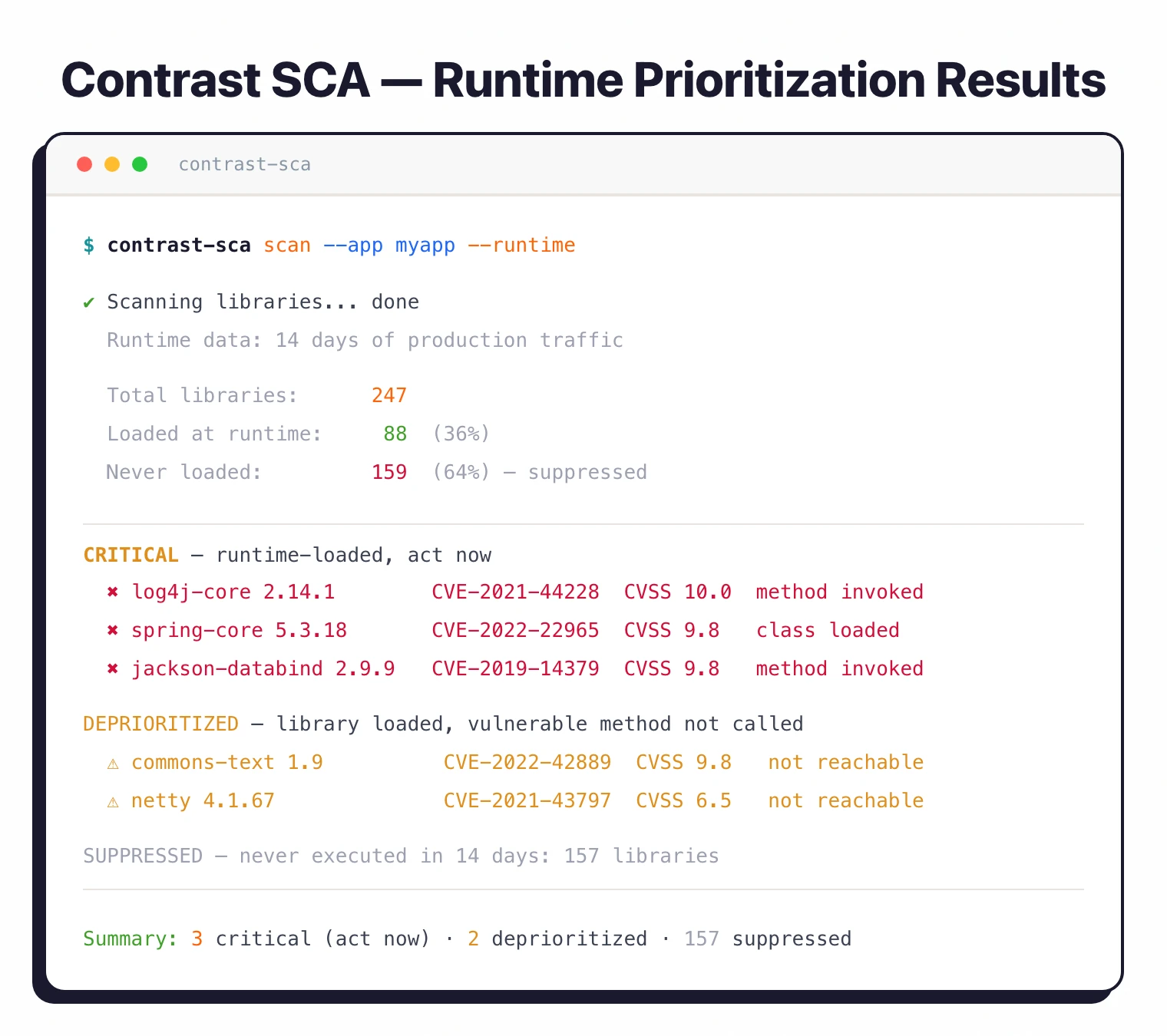 Contrast SCA runtime prioritization output — 247 libraries scanned, 159 suppressed (never loaded), 3 critical findings in actively invoked code paths