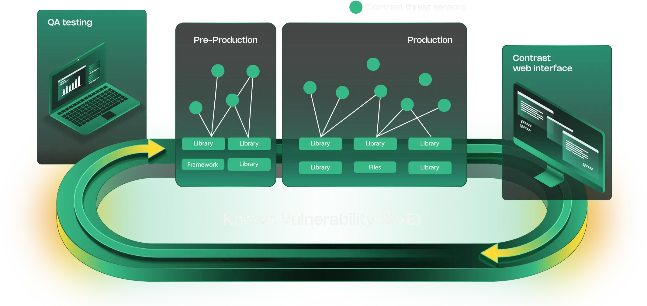 Contrast SCA product overview showing library vulnerability findings with runtime reachability status