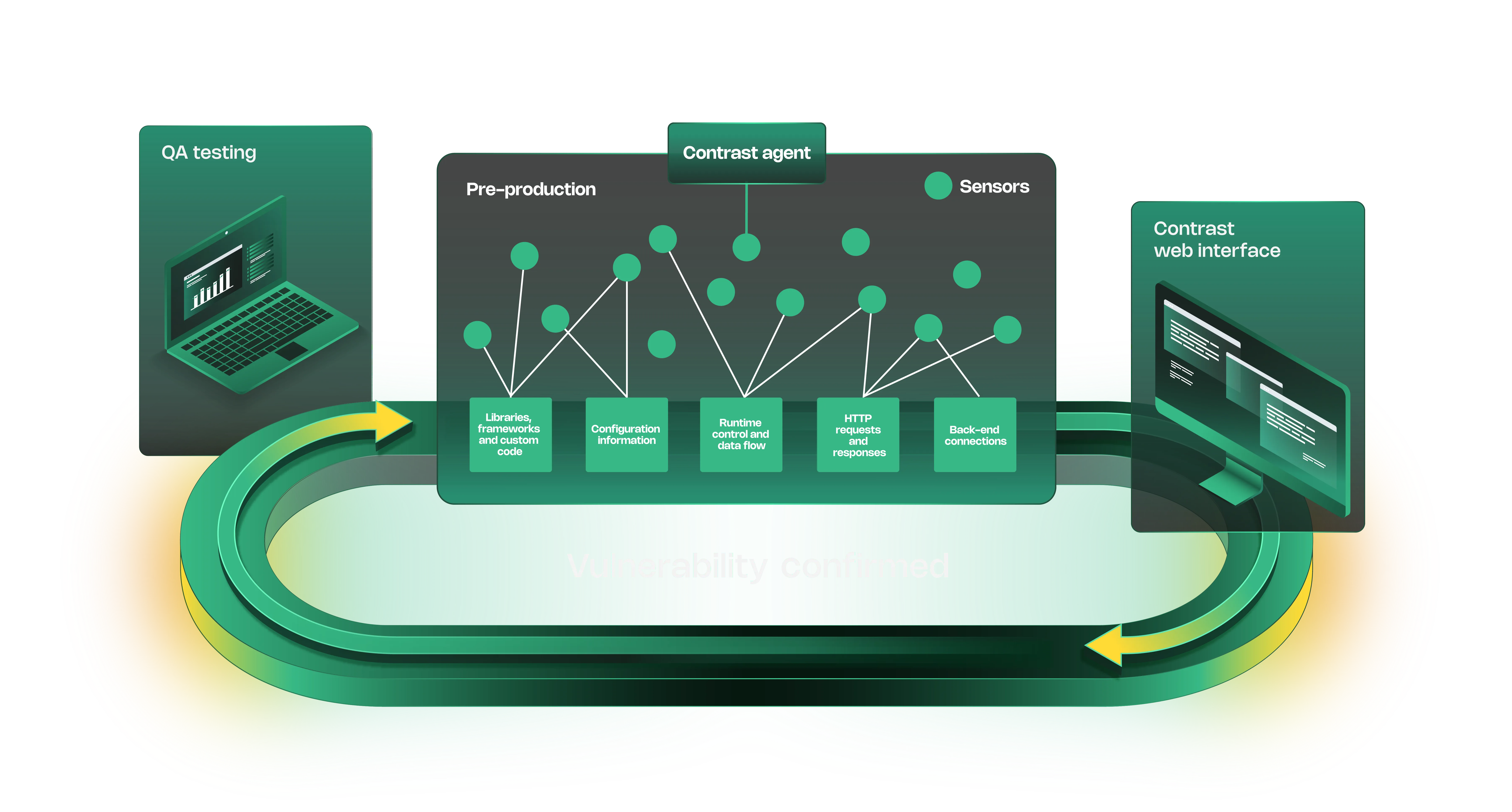 Contrast Security Assess IAST workflow showing QA testing, Contrast agent sensors in pre-production, and vulnerability confirmation in the web interface