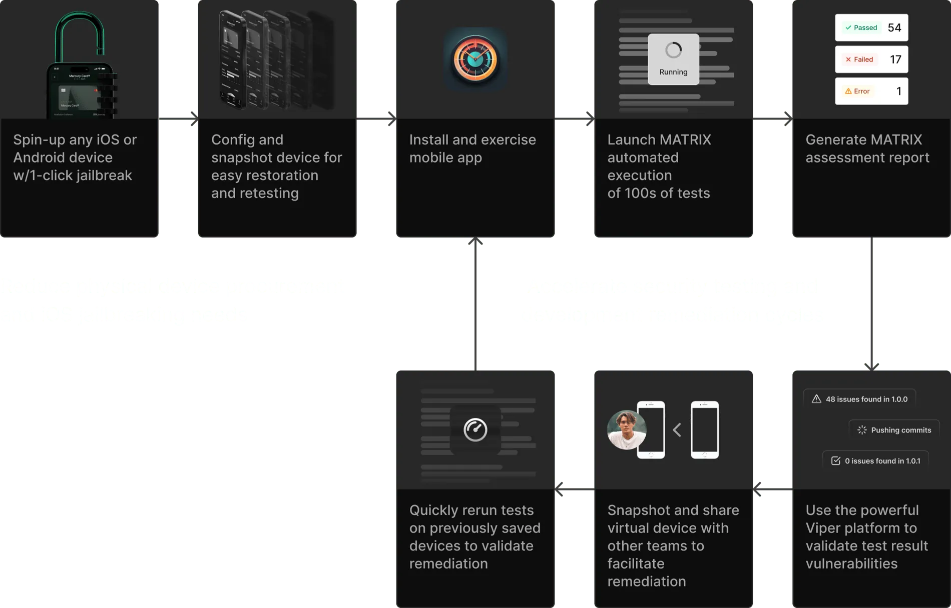 Corellium MATRIX automated testing workflow showing five stages from virtual device provisioning through security testing to assessment report generation