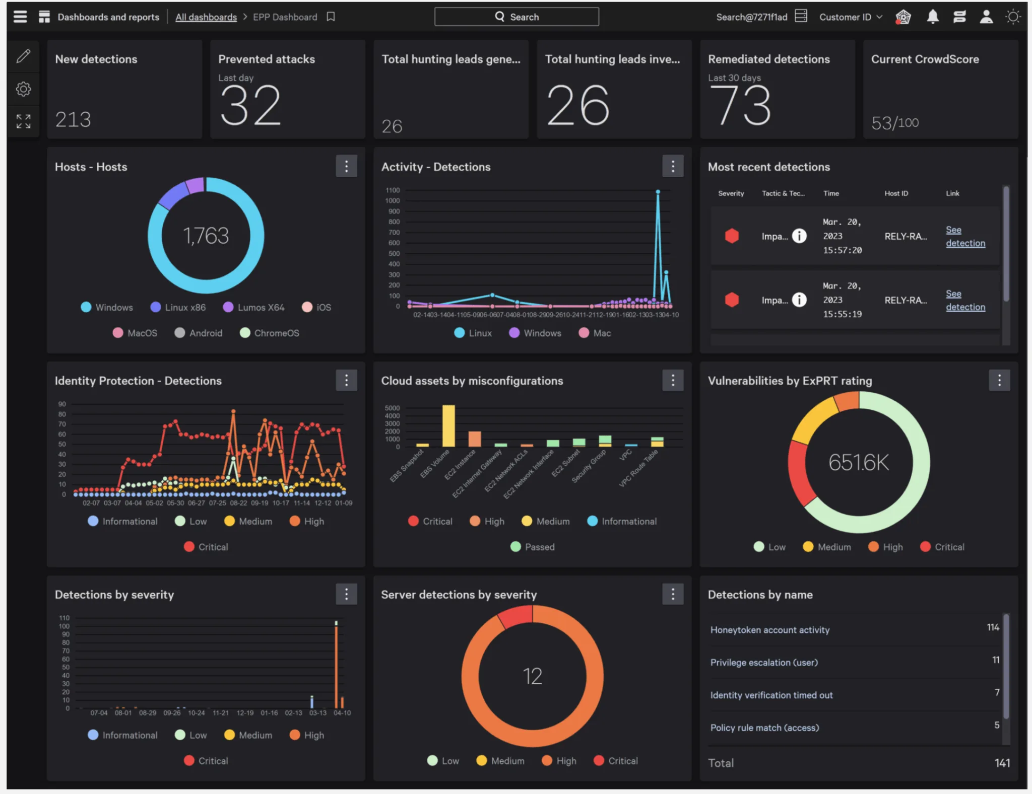 CrowdStrike Falcon console showing detections, prevented attacks, CrowdScore, host inventory, cloud assets by misconfiguration, and vulnerabilities by ExPRT rating