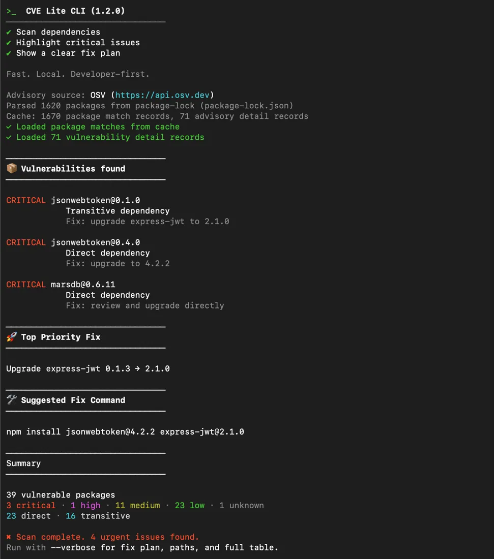 CVE Lite CLI default terminal output listing critical jsonwebtoken and marsdb findings, a top priority fix, a suggested npm install command, and a 39-package severity summary