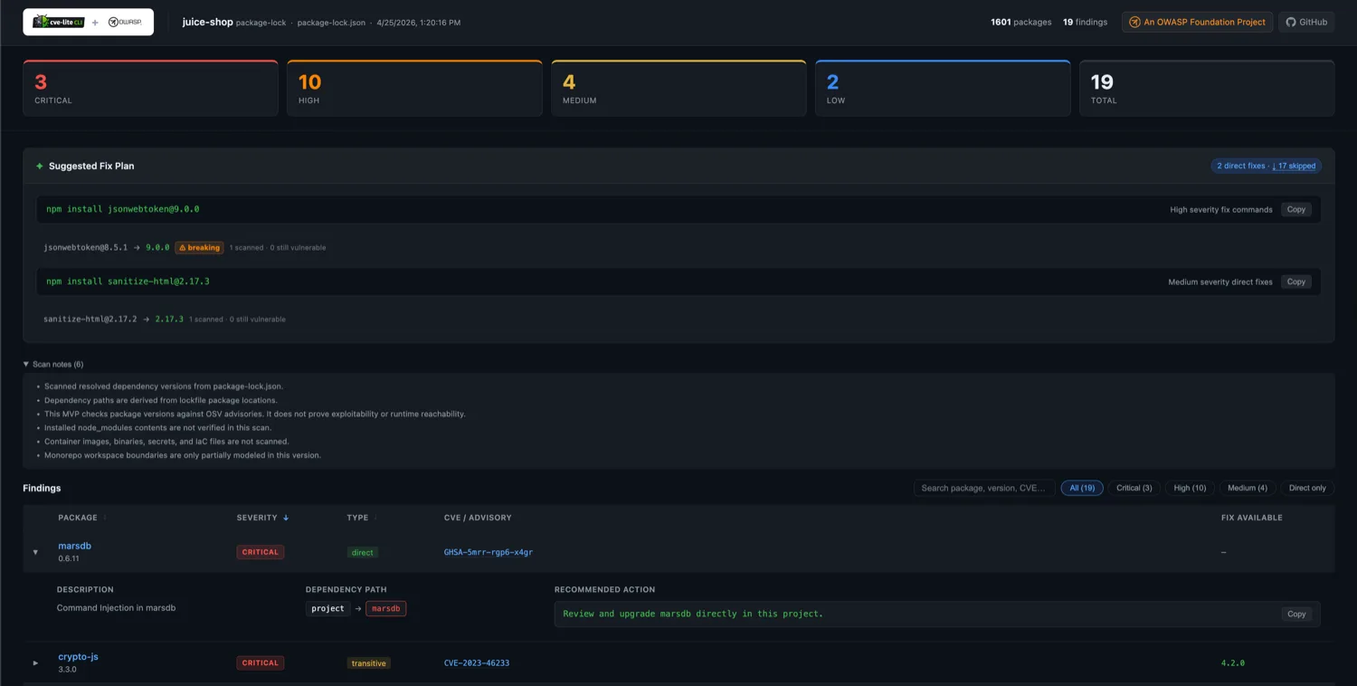 CVE Lite CLI HTML report showing a scan of OWASP Juice Shop with 19 findings, a suggested fix plan, and direct versus transitive classification per package