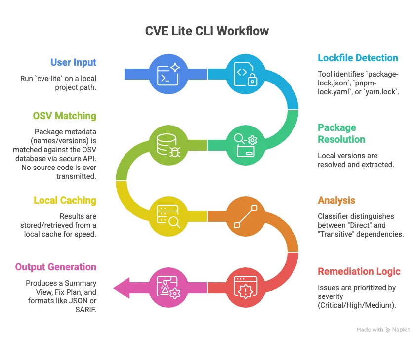 CVE Lite CLI workflow diagram showing lockfile detection, package resolution, OSV matching, local caching, direct versus transitive analysis, and remediation output