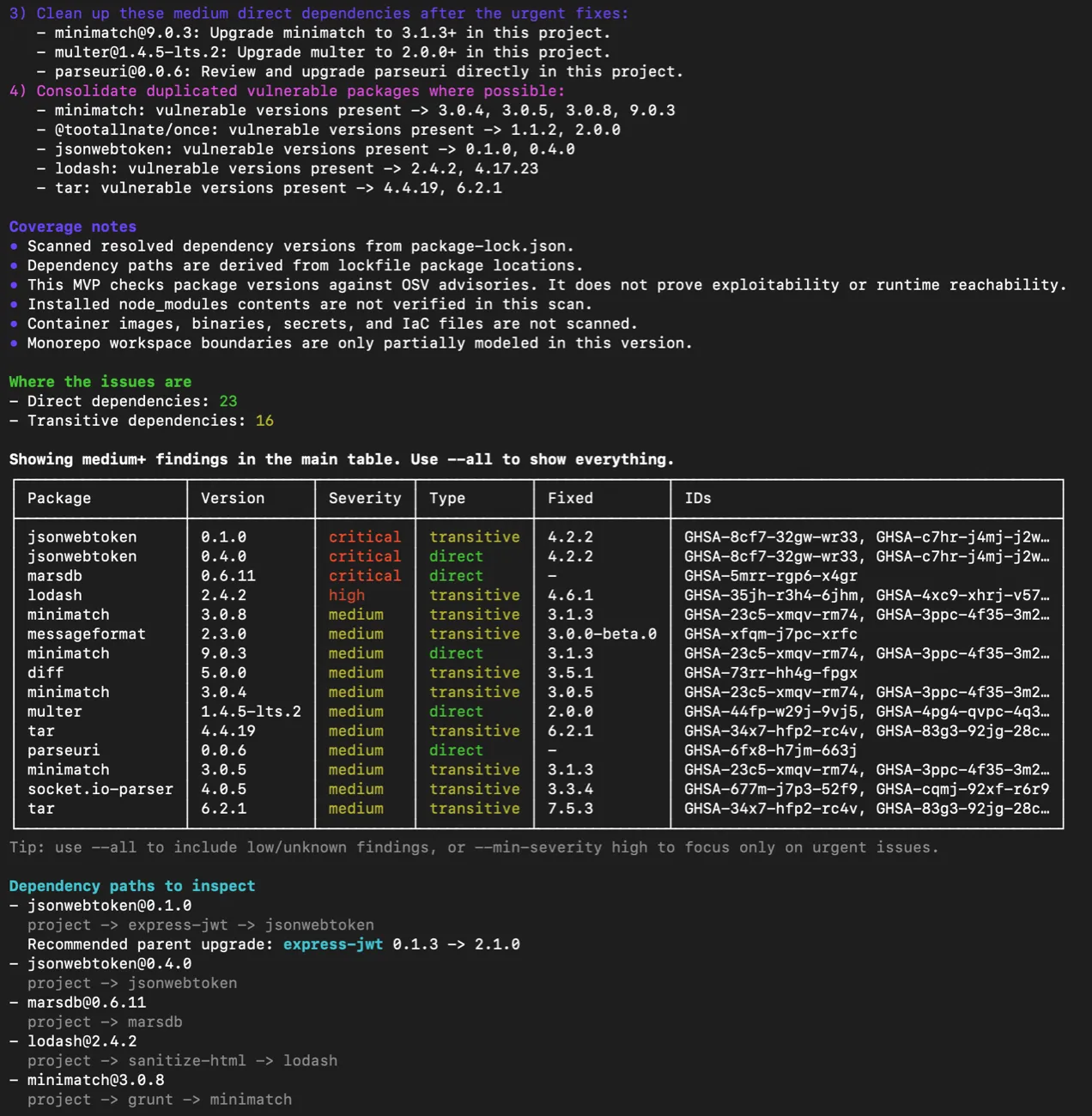 CVE Lite CLI verbose output showing a findings table with severity and direct versus transitive type per package, coverage notes, and dependency paths with recommended parent upgrades