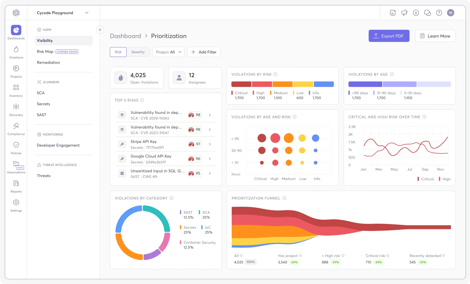 Cycode Prioritization dashboard showing open violations, top 5 risks, violations by risk and age, and a prioritization funnel