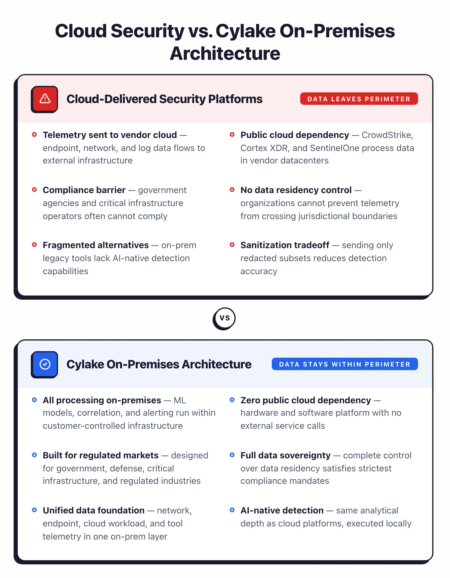 Side-by-side comparison: cloud-delivered security platforms send telemetry outside the perimeter versus Cylake on-premises architecture where all data stays within customer-controlled infrastructure