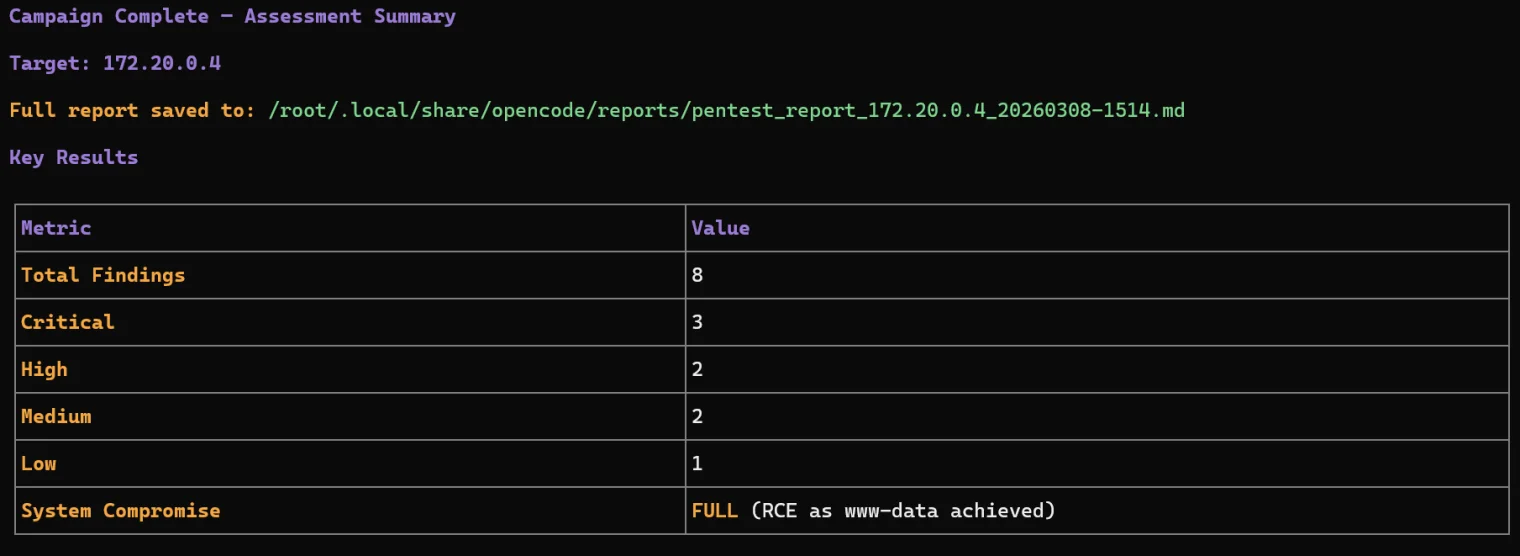 Darkmoon campaign completion screen for target 172.20.0.4, listing the saved report path and a key results table with 8 total findings broken into 3 critical, 2 high, 2 medium and 1 low, plus a system compromise row reading FULL with RCE as www-data achieved