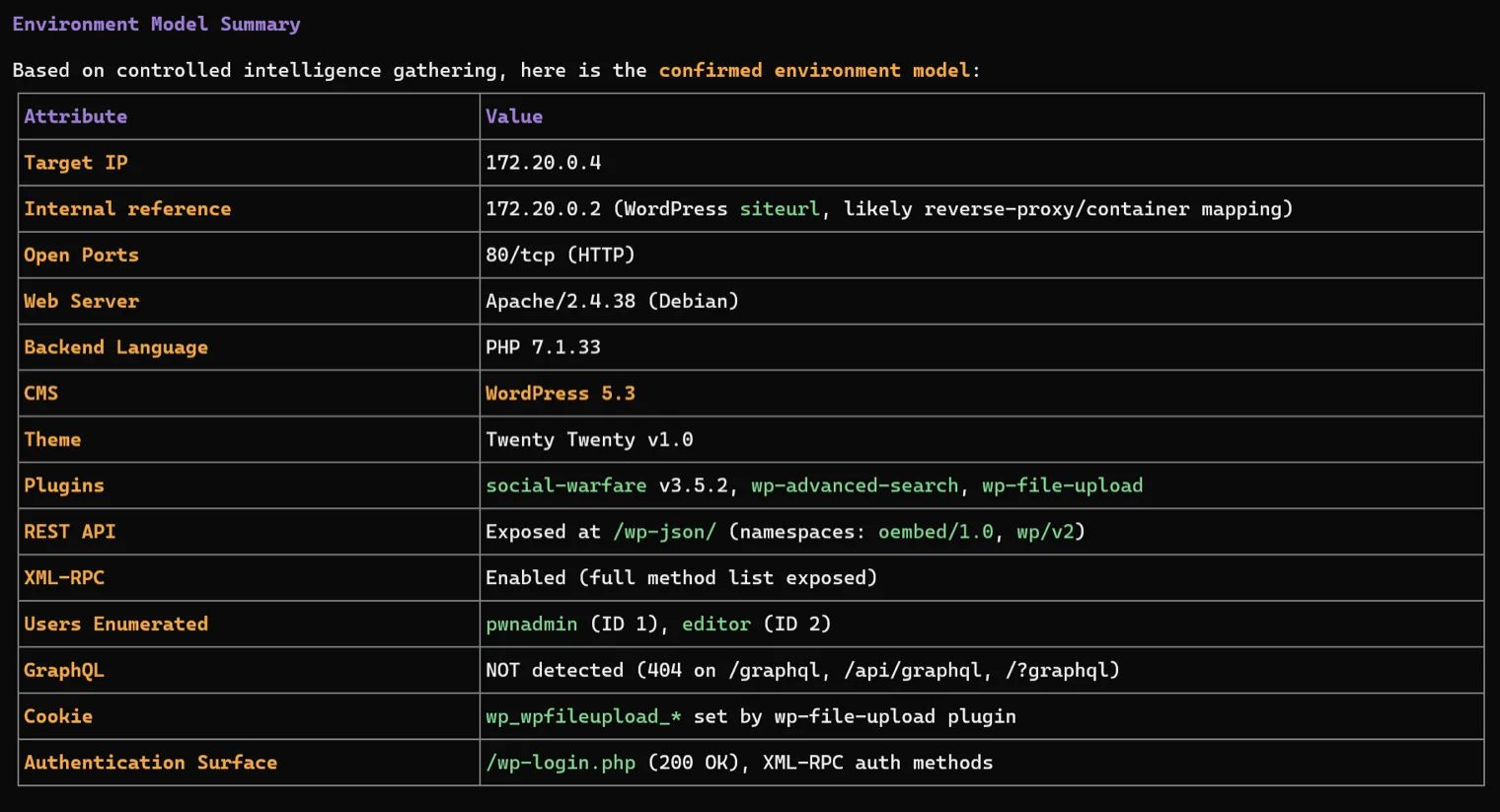 Darkmoon's environment model summary table after reconnaissance: target IP, open port 80/tcp, Apache 2.4.38 on Debian, PHP 7.1.33, WordPress 5.3 with the Twenty Twenty theme, three discovered plugins including social-warfare 3.5.2, an exposed REST API and XML-RPC, two enumerated users, and GraphQL marked not detected