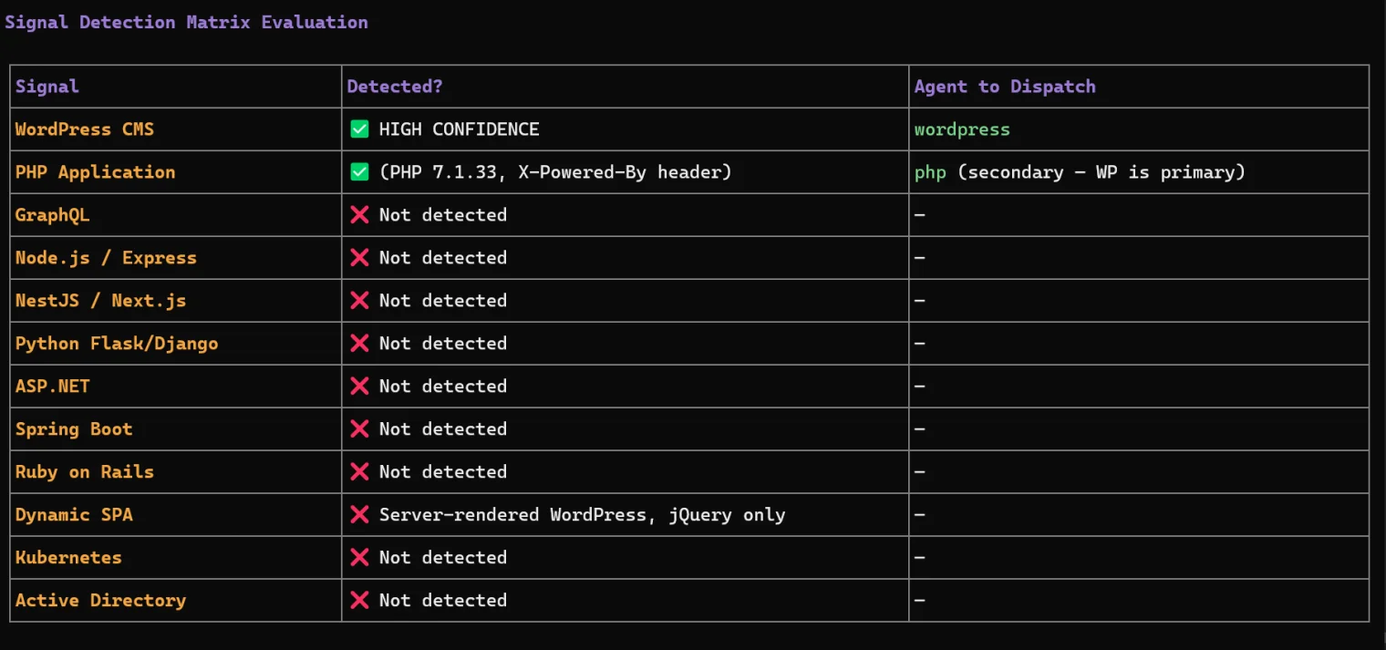 Darkmoon's signal detection matrix: WordPress CMS detected with HIGH CONFIDENCE dispatching the wordpress agent, PHP 7.1.33 detected from the X-Powered-By header dispatching php as secondary, and GraphQL, Node.js, NestJS, Flask/Django, ASP.NET, Spring Boot, Rails, Kubernetes and Active Directory all marked not detected with no agent