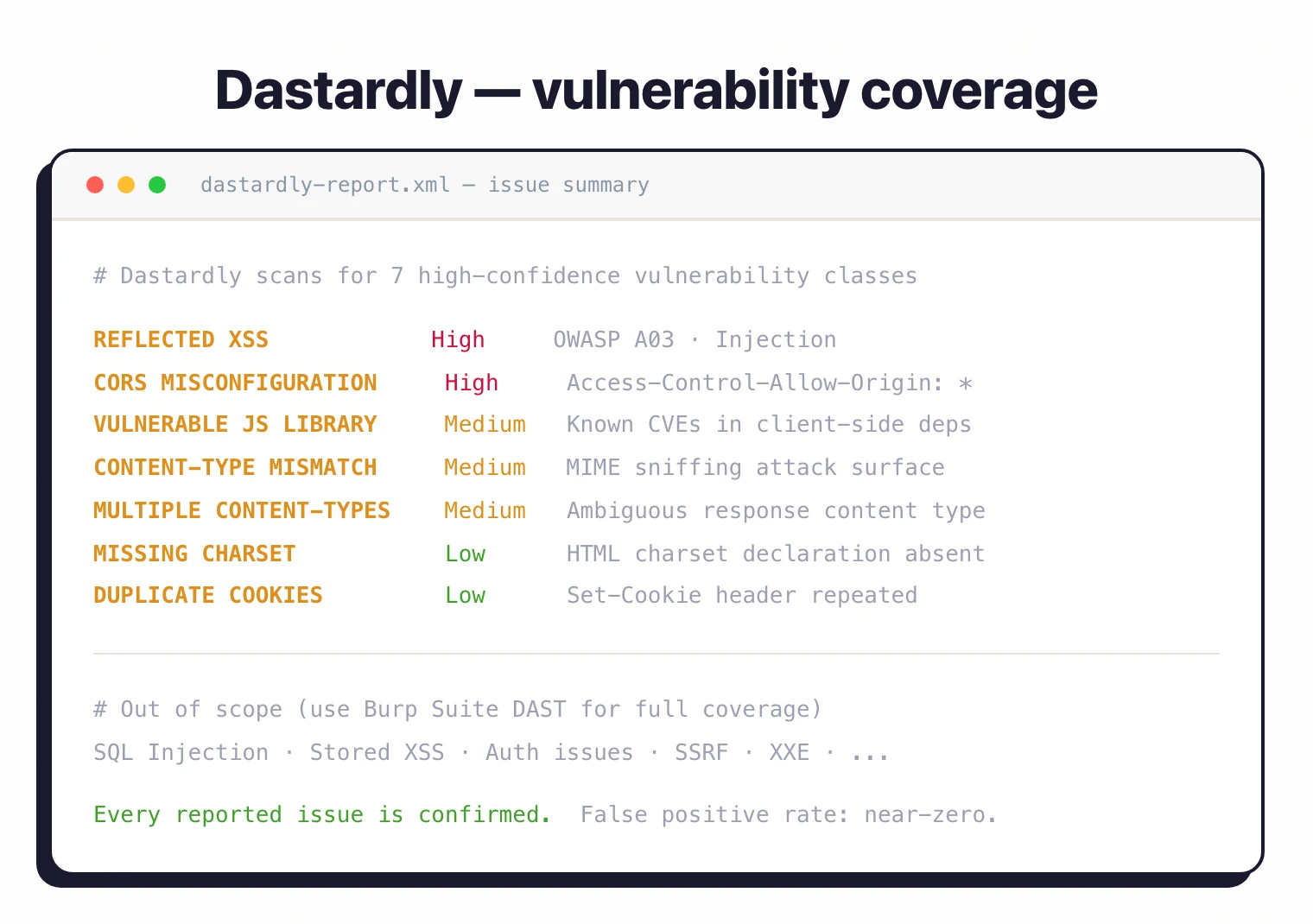 Dastardly vulnerability coverage table showing all 7 check types — Reflected XSS and CORS at High severity, vulnerable JS libraries and content-type issues at Medium, charset and duplicate cookies at Low — with note that everything is out-of-scope for full DAST
