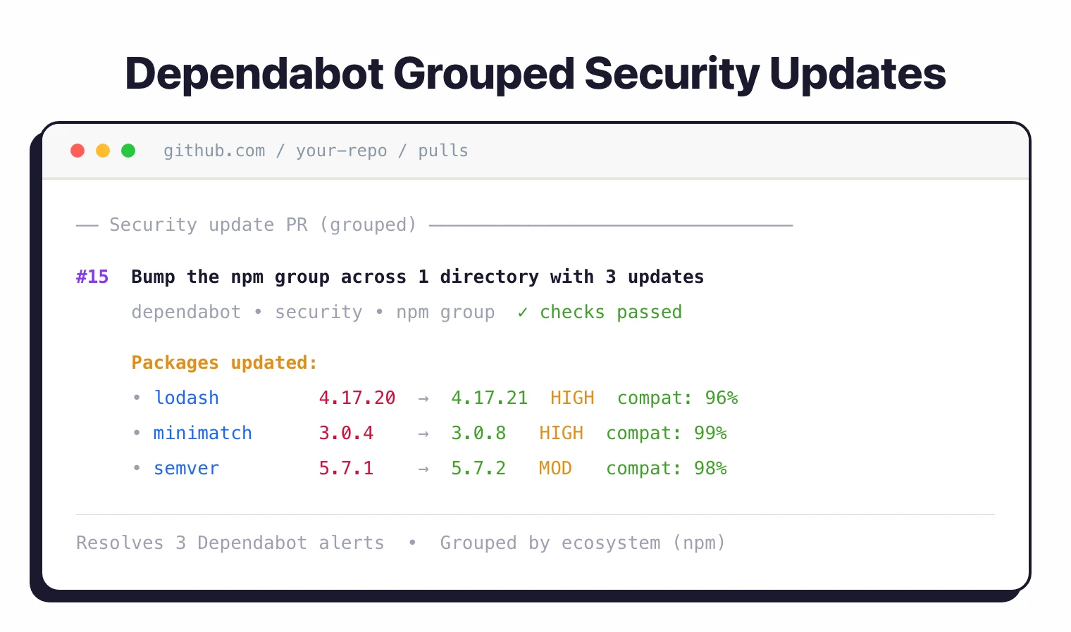 Dependabot grouped security update PR showing three npm packages (lodash, minimatch, semver) bumped together with individual compatibility scores and severity levels