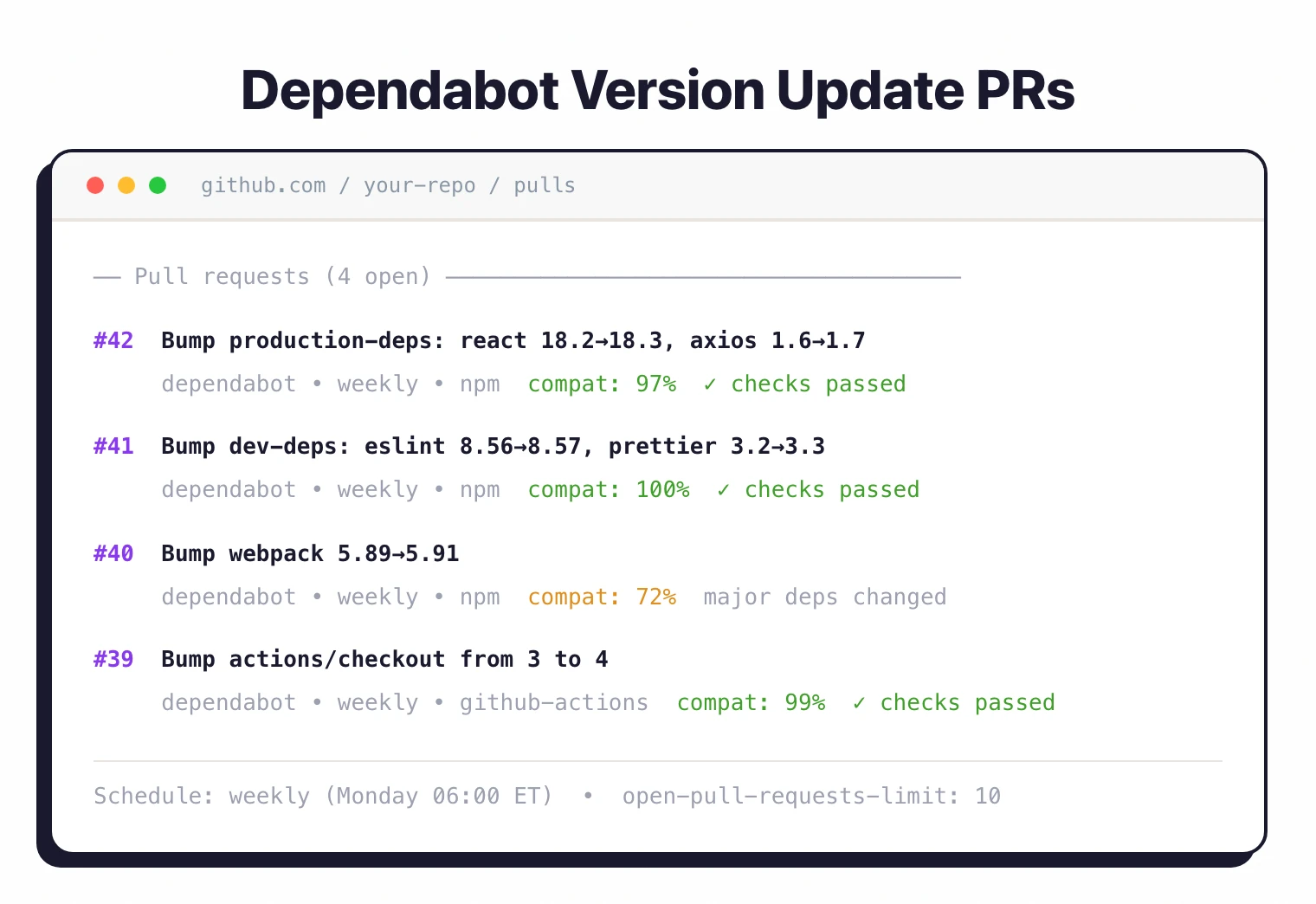 Dependabot version update pull requests list showing grouped production and dev dependency bumps with weekly schedule and compatibility scores