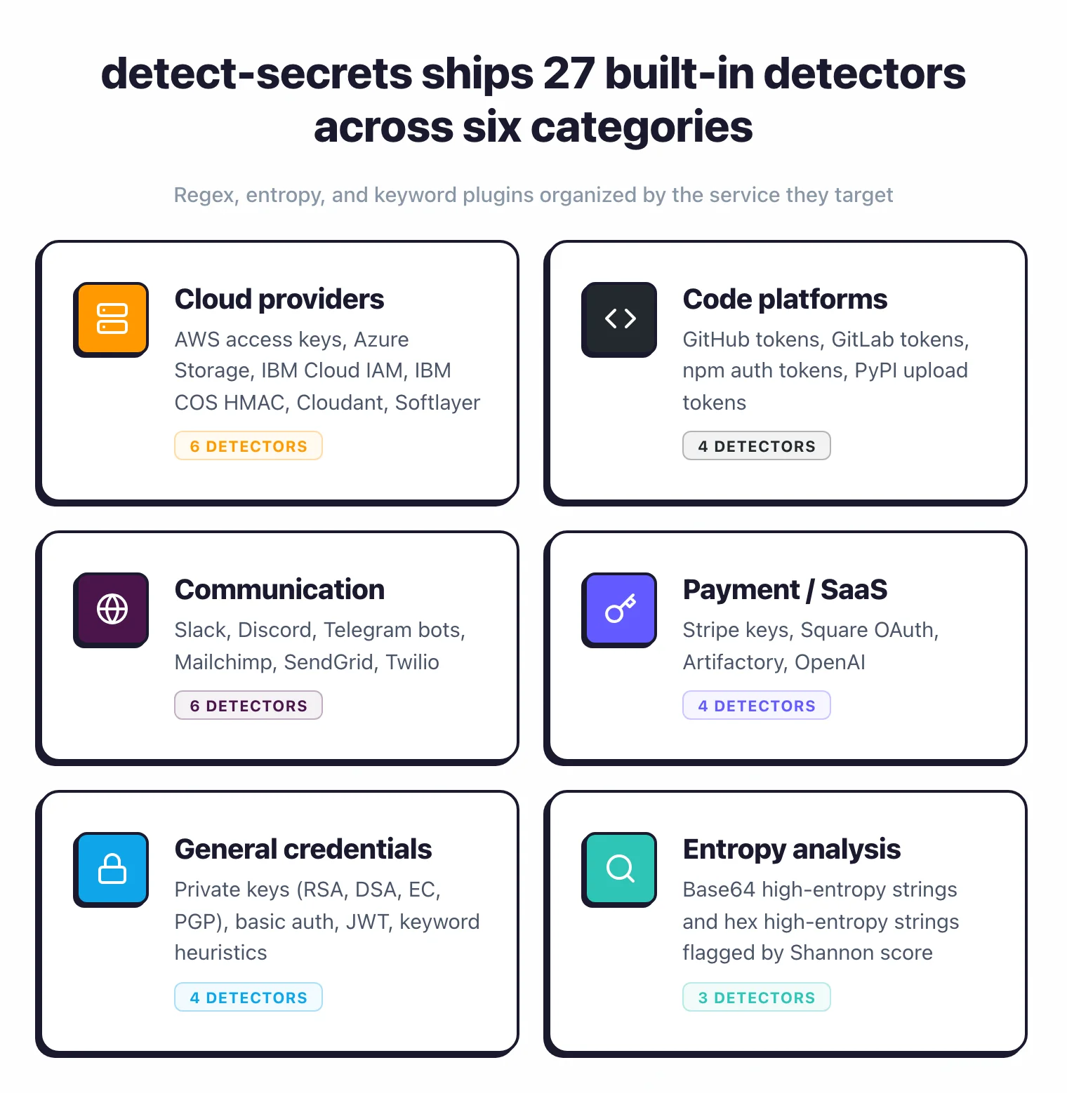 detect-secrets 27 built-in detectors grouped into 6 categories: cloud providers (AWS, Azure, IBM, Softlayer β 6 detectors), code platforms (GitHub, GitLab, npm, PyPI β 4 detectors), communication (Slack, Discord, Telegram, Mailchimp, SendGrid, Twilio β 6 detectors), payment/SaaS (Stripe, Square, Artifactory, OpenAI β 4 detectors), general credentials (RSA/DSA/EC/PGP keys, basic auth, JWT, keyword β 4 detectors), and entropy analysis (Base64 and Hex high-entropy strings β 3 detectors)