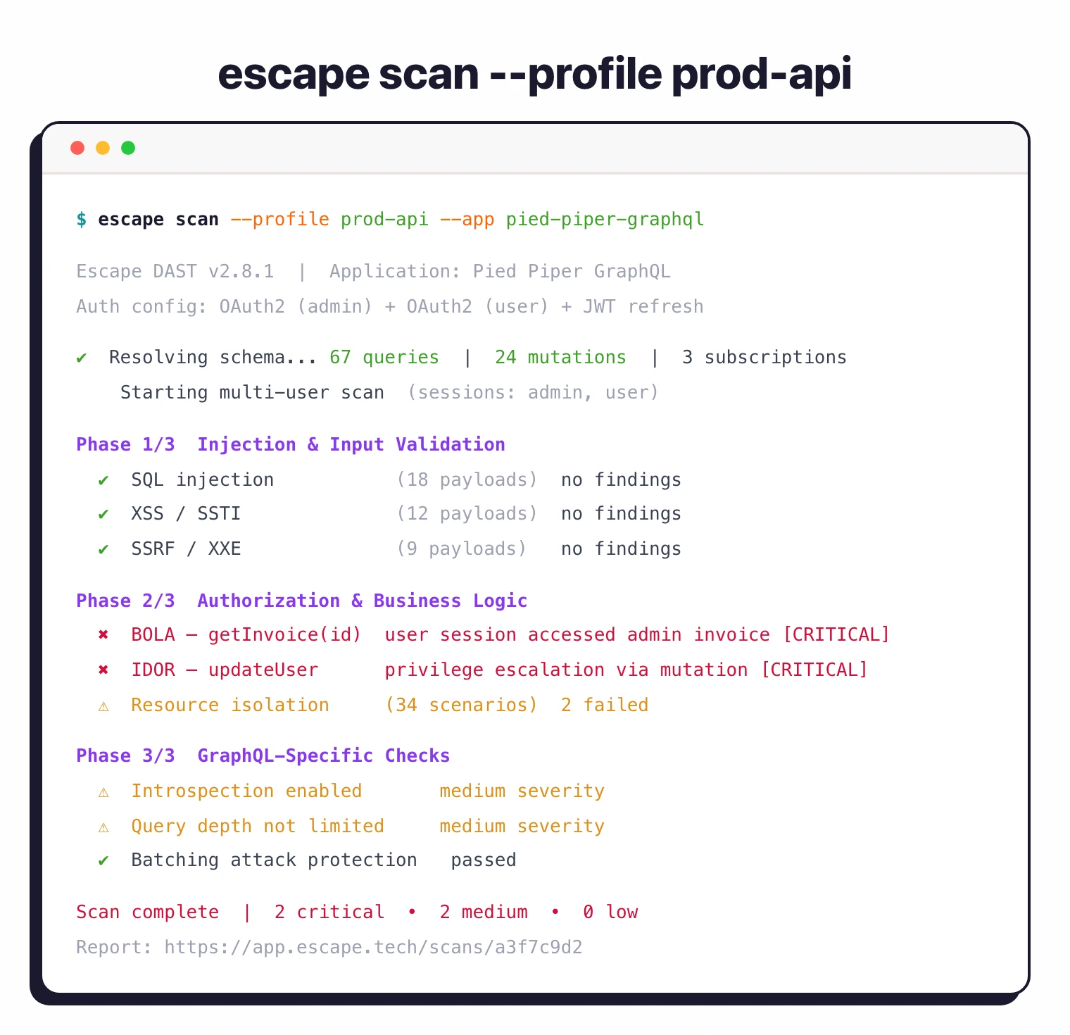 Escape scan output showing multi-user auth testing with BOLA and IDOR findings flagged as critical across injection, authorization, and GraphQL-specific phases