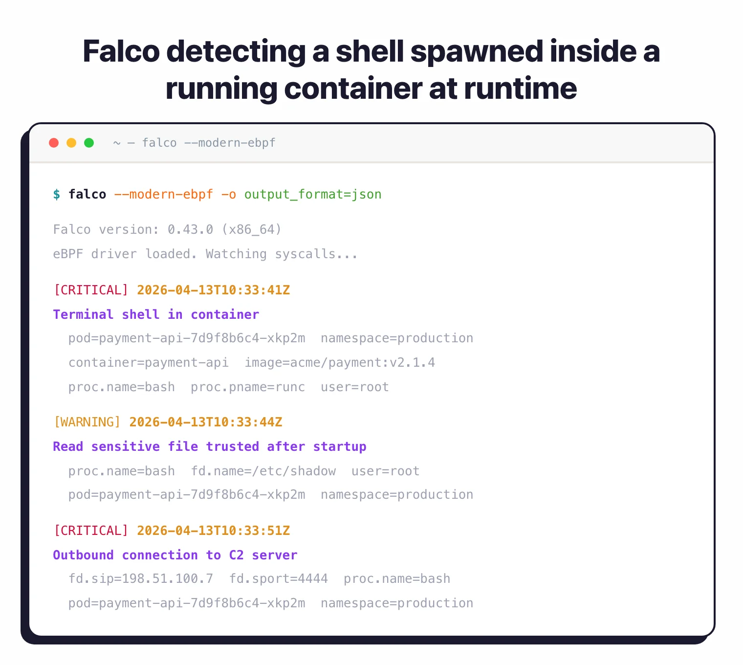 Falco runtime alerts showing shell spawned in container, sensitive file read, and outbound C2 connection detected via eBPF