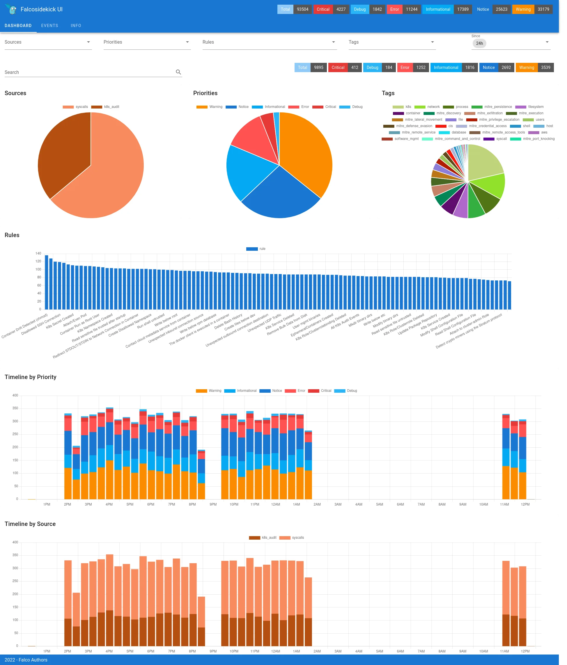Falcosidekick UI dashboard showing runtime security event overview and statistics