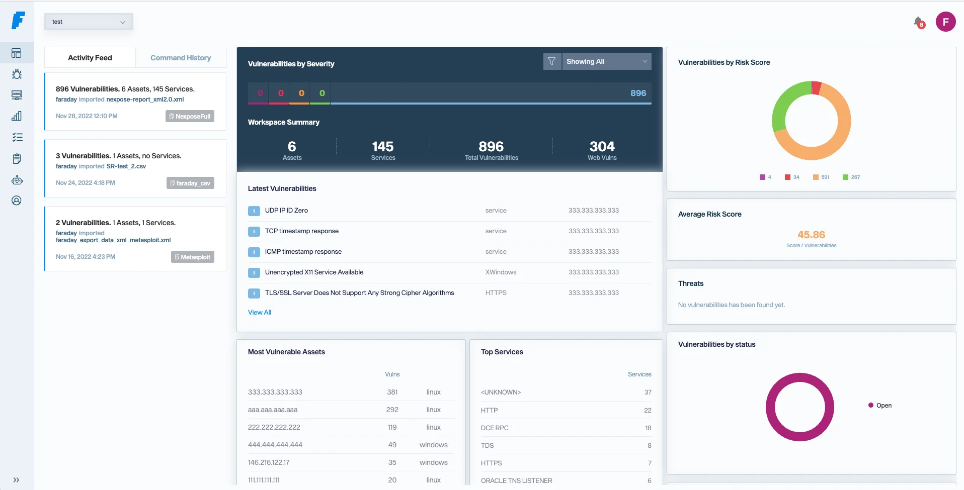 Faraday activity dashboard showing 896 total vulnerabilities broken down by severity, most vulnerable assets, and latest findings