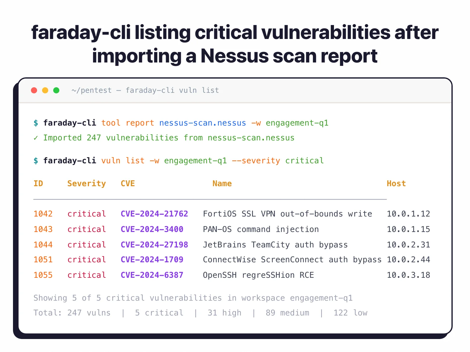 faraday-cli importing a Nessus scan report and listing critical vulnerabilities with CVE IDs and affected hosts