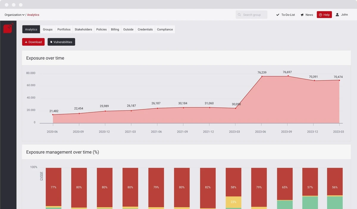 Fluid Attacks analytics dashboard showing exposure over time chart with CVSSF scores trending from 2020 to 2023 and exposure management percentage breakdown by quarter