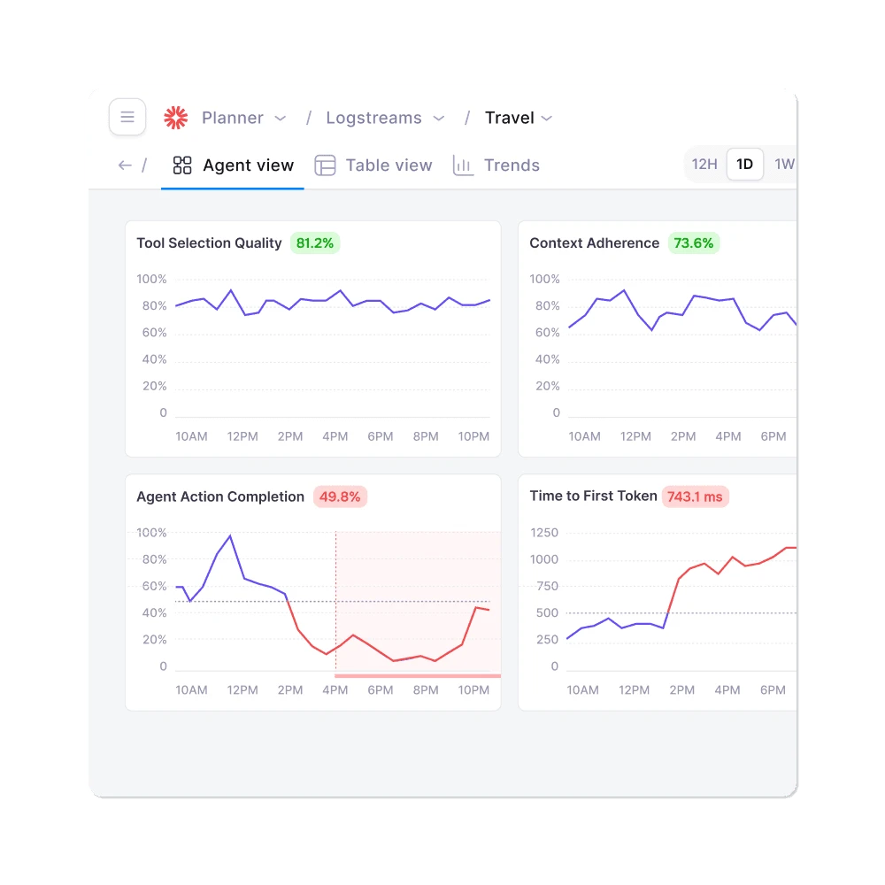 Galileo AI agent view dashboard showing four real-time metric charts for a Travel logstream: Tool Selection Quality at 81.2%, Context Adherence at 73.6%, Agent Action Completion at 49.8%, and Time to First Token at 743.1ms