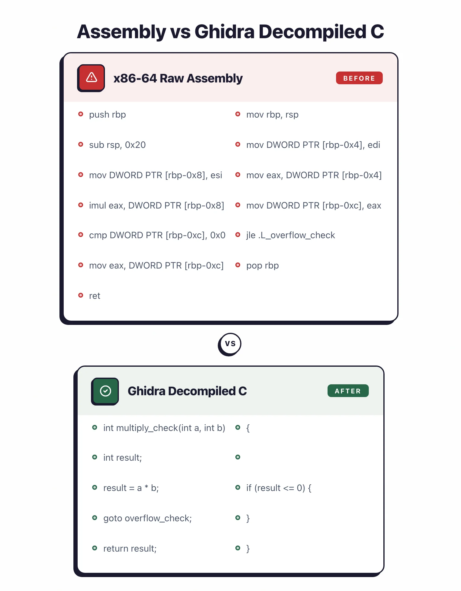 Side-by-side comparison of raw x86-64 assembly on the left and Ghidra's decompiled C pseudocode on the right