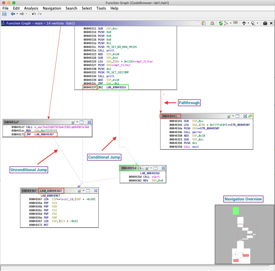 Ghidra 11.3 Function Graph layout showing color-coded basic blocks and conditional edges for a disassembled function