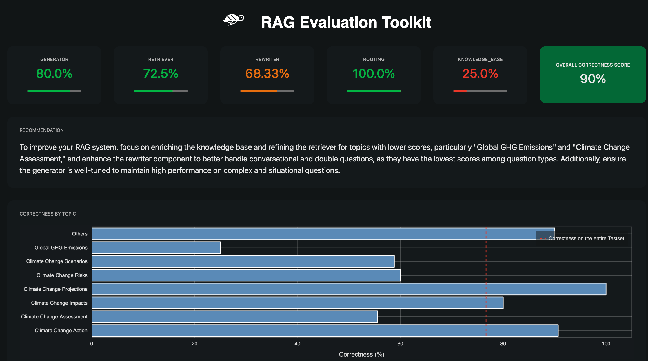 Giskard RAGET evaluation report showing generator, retriever, rewriter, and routing scores with correctness by topic