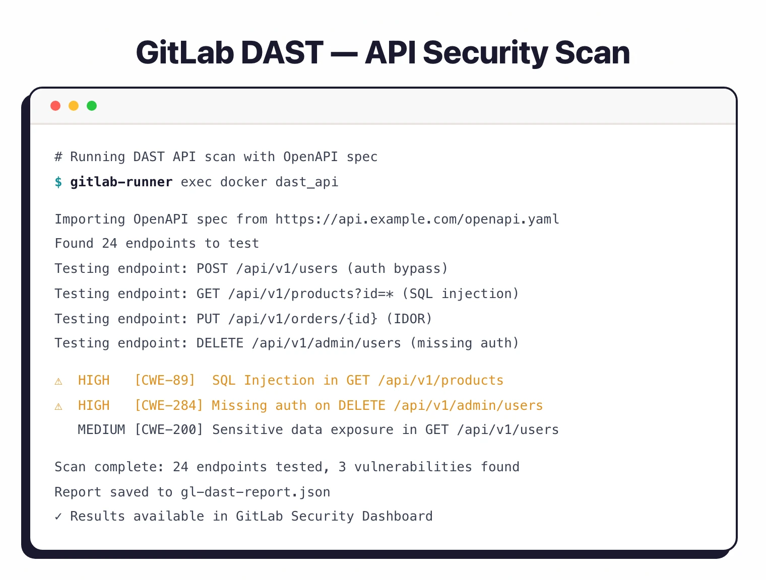 GitLab DAST API security scan output showing 24 endpoints tested with SQL injection and missing auth vulnerabilities found