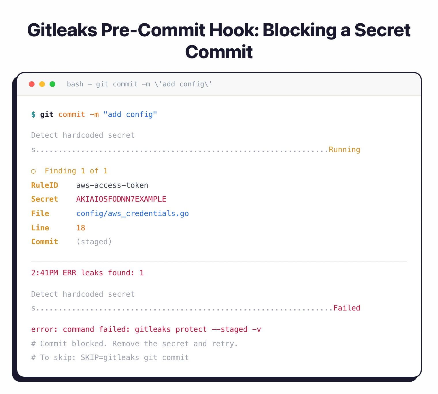 Gitleaks pre-commit hook blocking a git commit that contains an AWS access token โ showing RuleID, secret, file, and the failed hook with error message