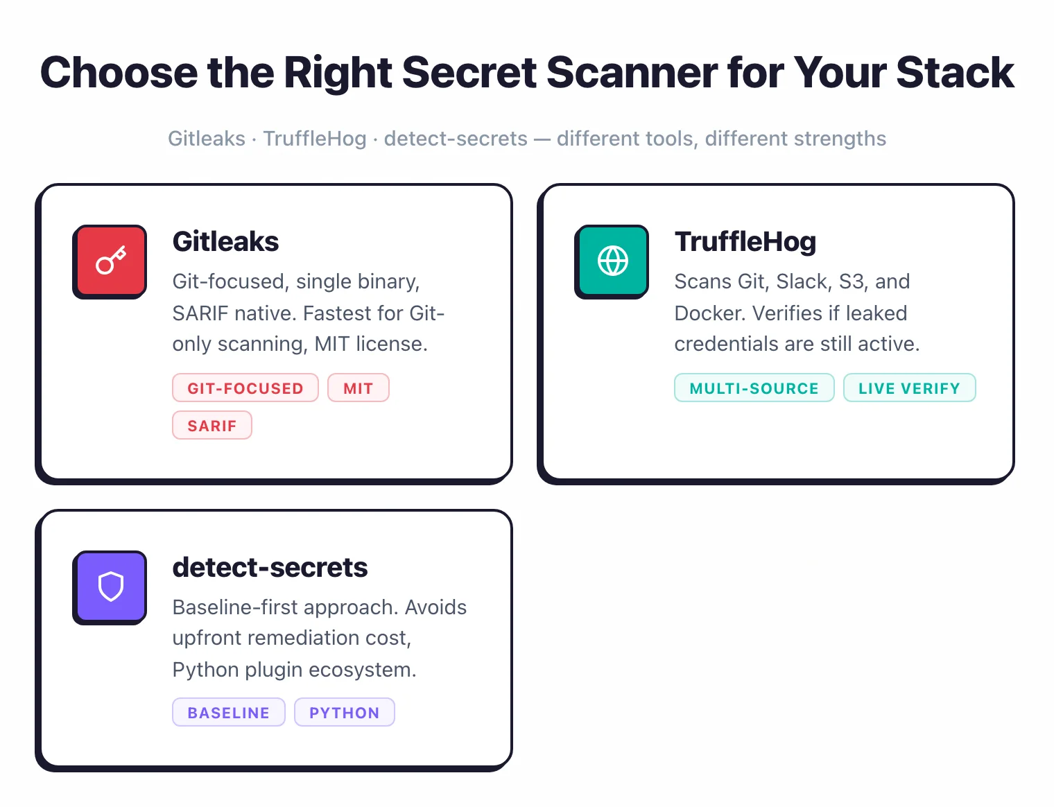 Three-way comparison: Gitleaks (git-focused, SARIF native) vs TruffleHog (multi-source plus credential verification) vs detect-secrets (baseline approach)