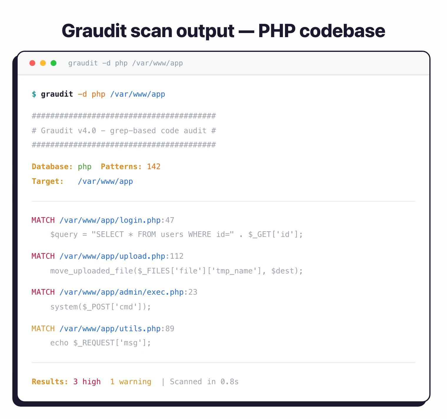 Graudit terminal scan output showing PHP codebase audit results with SQL injection in login.php, unsafe file upload in upload.php, and command execution in admin/exec.php highlighted as high-severity matches