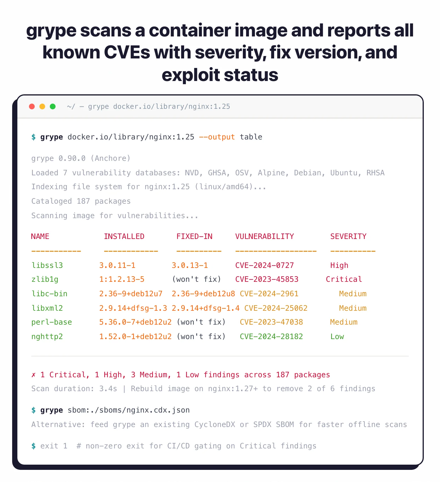 grype 0.90.0 scanning docker.io/library/nginx:1.25 with 7 loaded vulnerability databases (NVD, GHSA, OSV, Alpine, Debian, Ubuntu, RHSA), cataloging 187 packages and reporting a table of CVEs including libssl3 CVE-2024-0727 High, zlib1g CVE-2023-45853 Critical, libc-bin CVE-2024-2961 Medium, with summary 1 Critical/1 High/3 Medium/1 Low findings and an 'sbom:' subcommand hint for offline scans