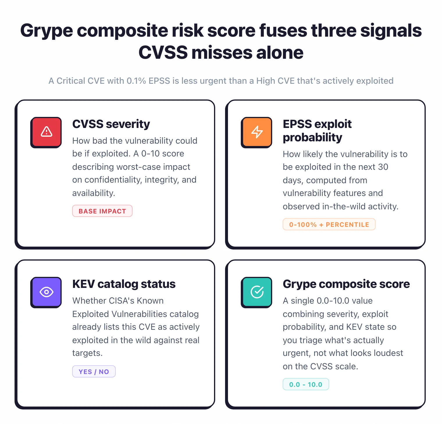 Grype composite risk score combines three signals CVSS alone misses: CVSS severity for base impact (0-10), EPSS exploit probability (0-100% + percentile) for 30-day likelihood, and CISA KEV catalog status (yes/no) for confirmed in-the-wild exploitation, merged into a single 0.0-10.0 composite triage score
