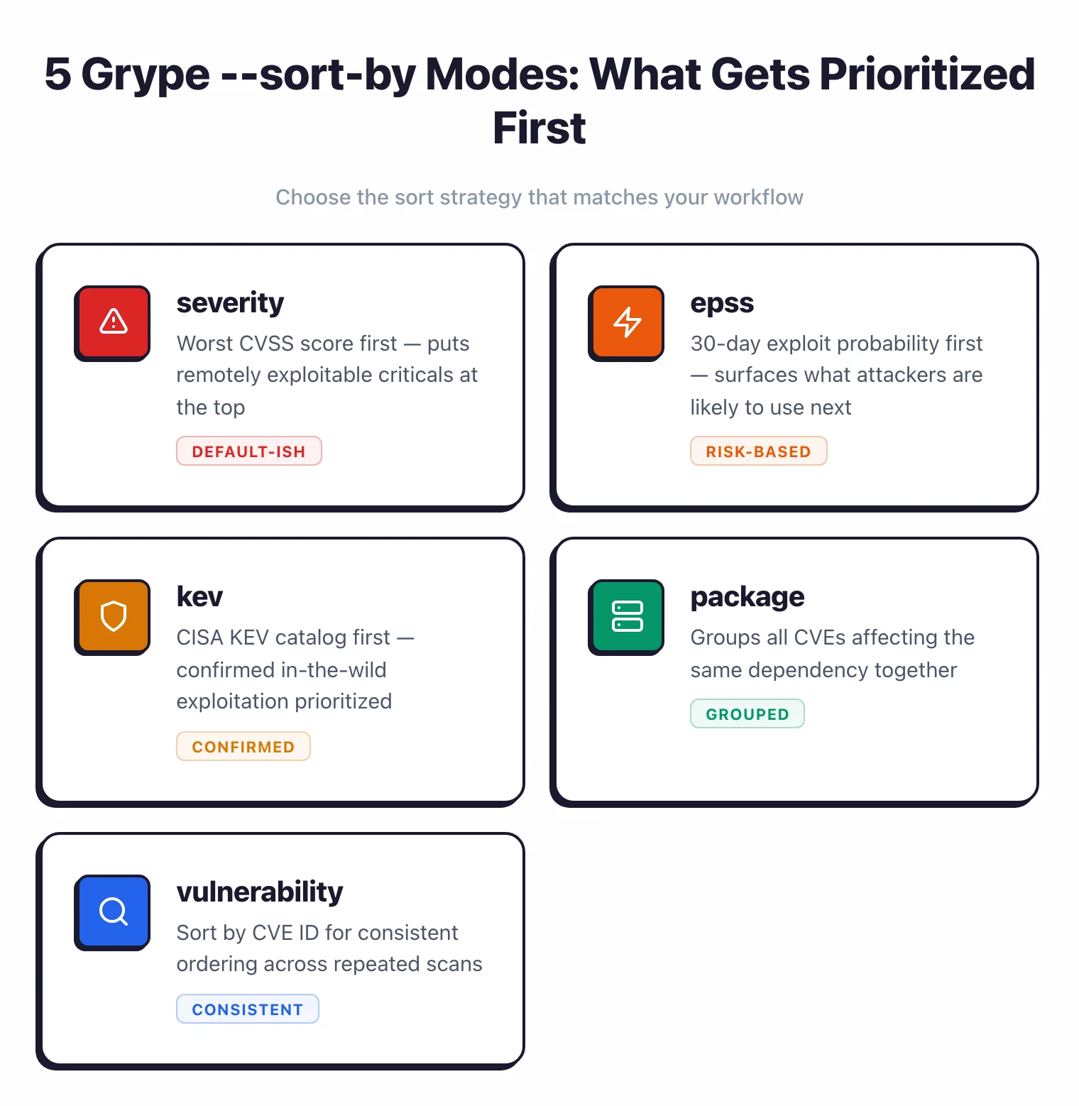 Five grype --sort-by modes: severity, epss, kev, package, vulnerability — each with a one-line description of what it surfaces first