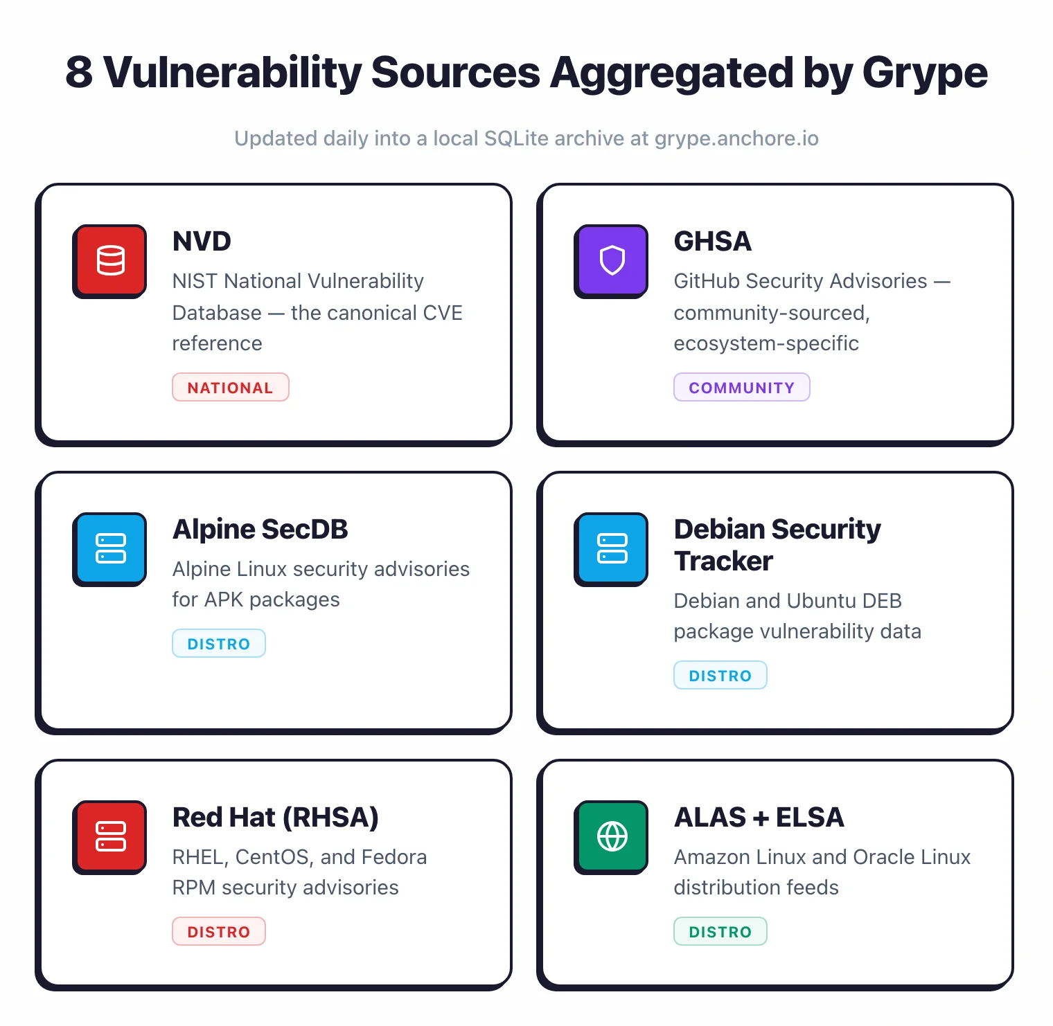 Grype vulnerability source grid showing NVD, GHSA, and 6 Linux distribution security feeds aggregated into a daily-updated SQLite database