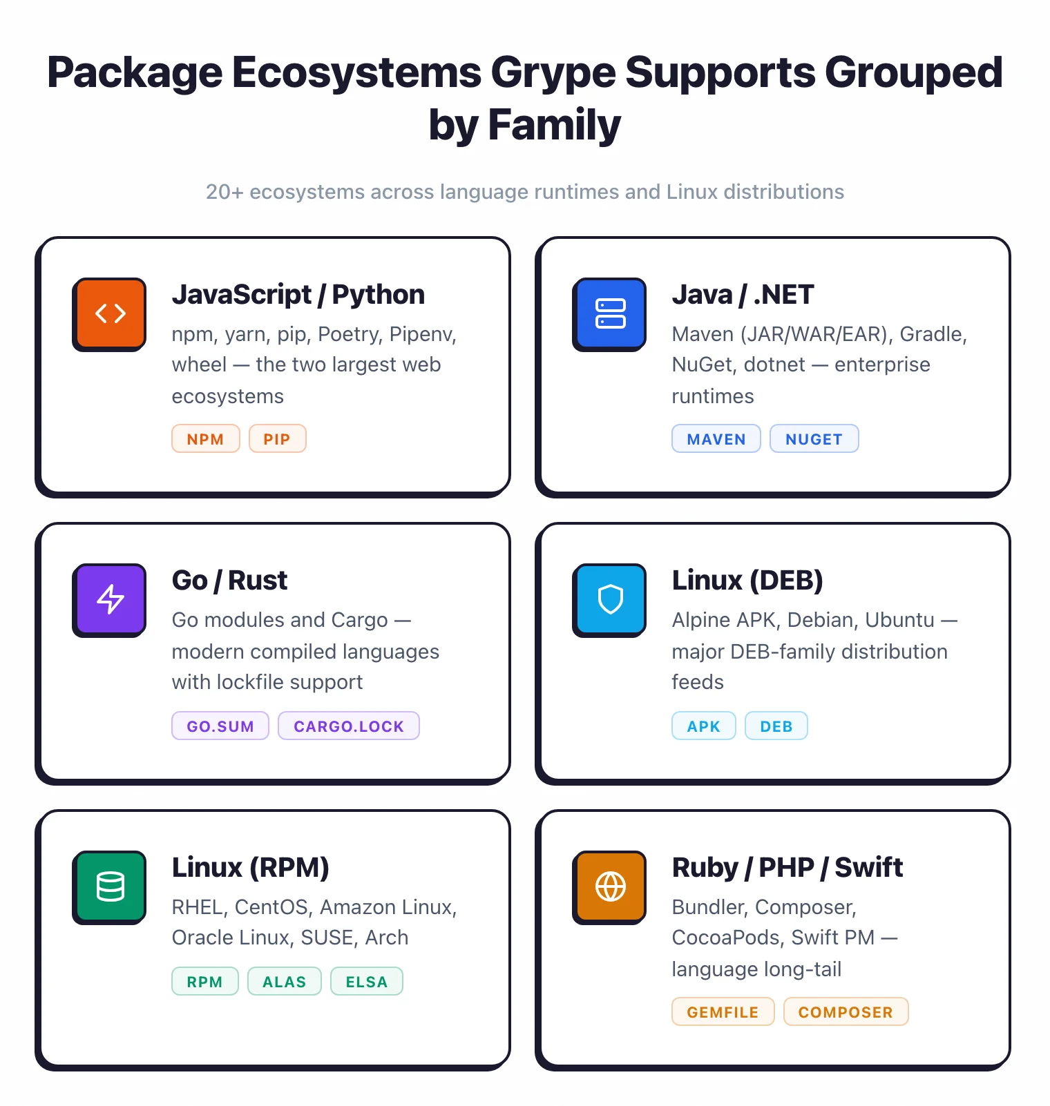 Package ecosystems Grype supports grouped by family: JavaScript, Python, Java, Go, Rust, and major Linux distros