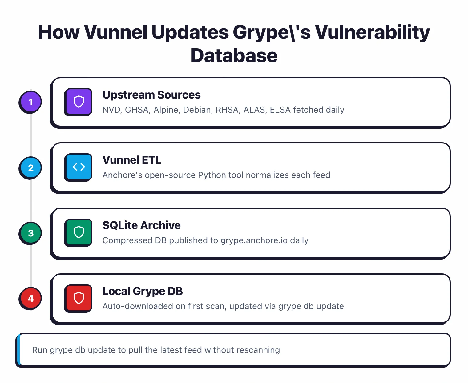 Anchore Vunnel ETL pipeline that updates Grype's vulnerability database daily