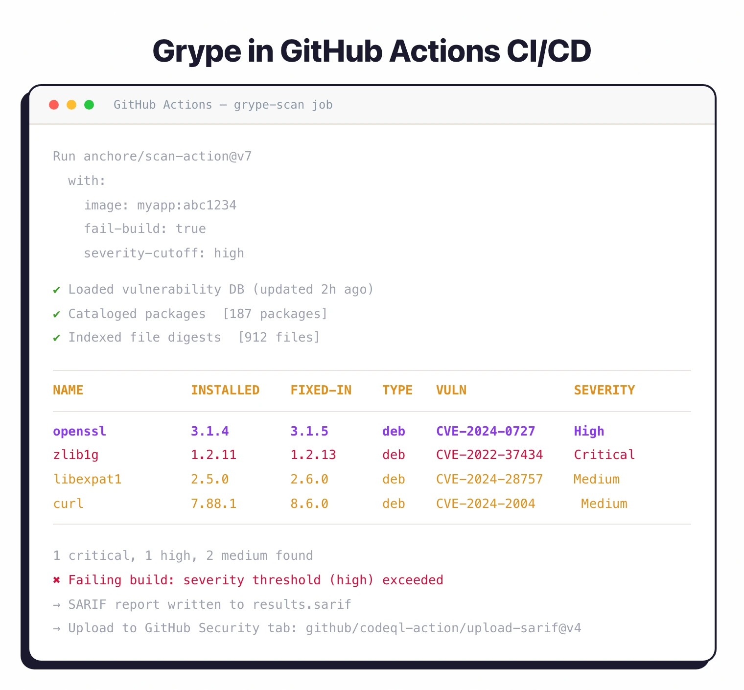 GitHub Actions grype-scan job output: anchore/scan-action@v7 loads the vulnerability DB, catalogs 187 packages, finds 1 critical and 1 high CVE, fails the build with severity threshold exceeded, and writes a SARIF report for upload to GitHub Security tab