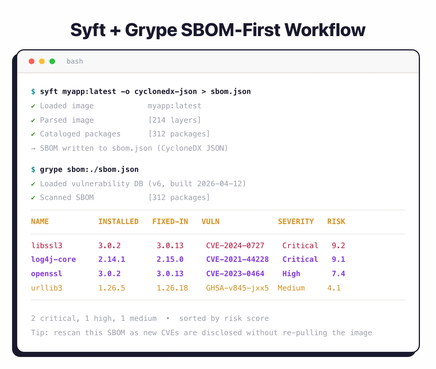 Terminal showing the Syft and Grype SBOM-first workflow: syft generates a CycloneDX SBOM from a container image, then grype scans the SBOM against the vulnerability database and outputs a risk-scored table of CVEs including log4j-core CVE-2021-44228 Critical 9.1