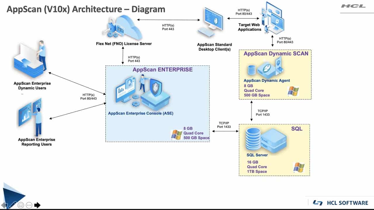 HCL AppScan Architecture