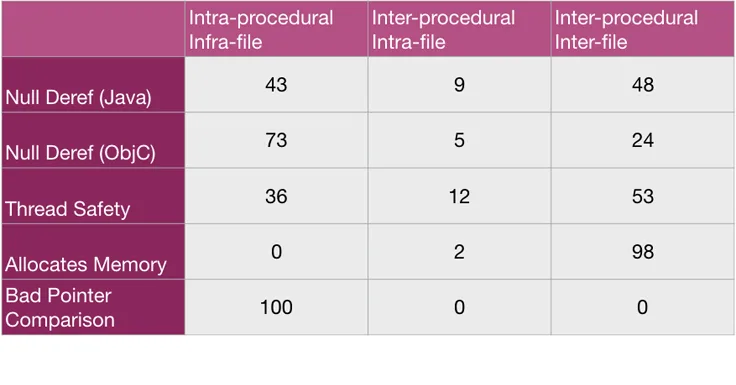 Infer inter-procedural analysis breakdown showing percentage of bugs found across intra-procedural, inter-procedural intra-file, and inter-procedural inter-file categories