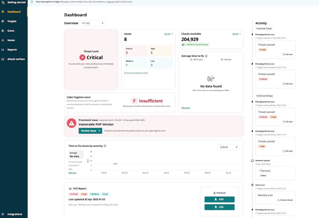 Intruder dashboard overview showing threat level score, checks run count, cyber hygiene rating, and activity feed
