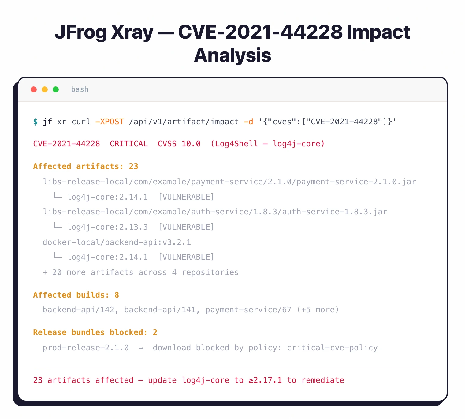 JFrog Xray impact analysis output showing CVE-2021-44228 affecting 23 artifacts across builds and release bundles with policy violation blocking download